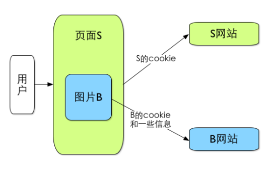 Cookie与网站的关系