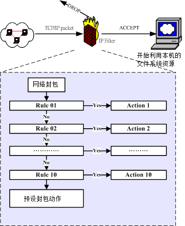 封包过滤的规则动作及分析流程