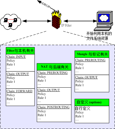 iptables 的表格与相关链示意图